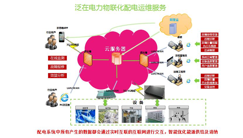 AMS-CLOUD物聯(lián)網(wǎng)監控云托管及電站運維服務(wù)-河南物聯(lián)網(wǎng)運維系統3.jpg